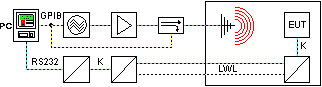 Sample test set-up